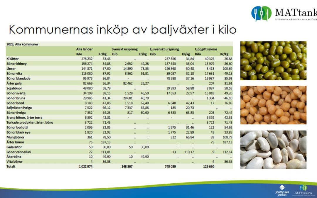 SILO – statistik över livsmedel till offentlig sektor